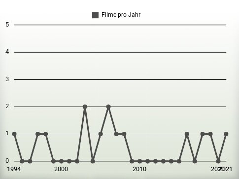 Filme pro Jahr