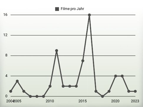 Filme pro Jahr