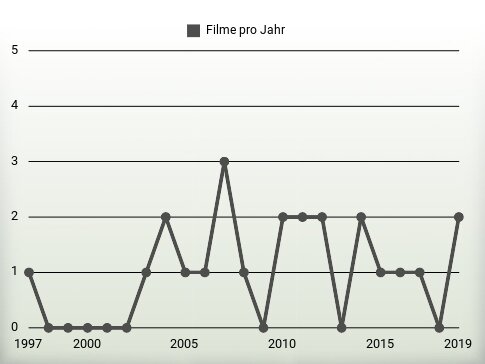 Filme pro Jahr