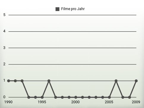 Filme pro Jahr