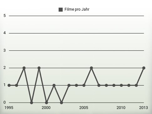 Filme pro Jahr