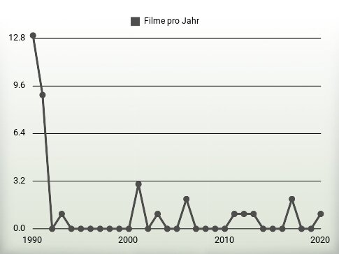 Filme pro Jahr