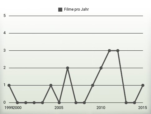 Filme pro Jahr