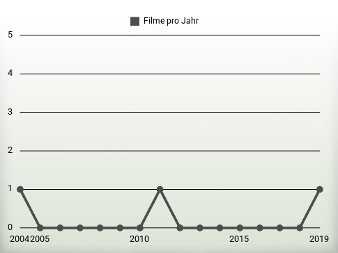 Filme pro Jahr