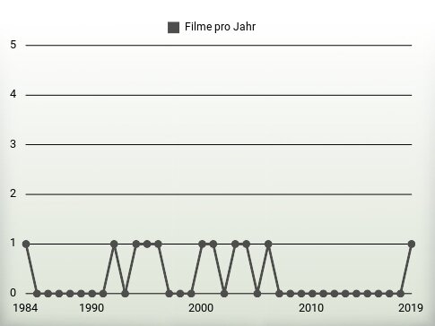 Filme pro Jahr