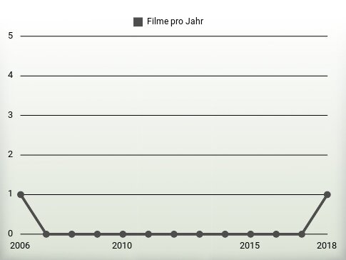 Filme pro Jahr