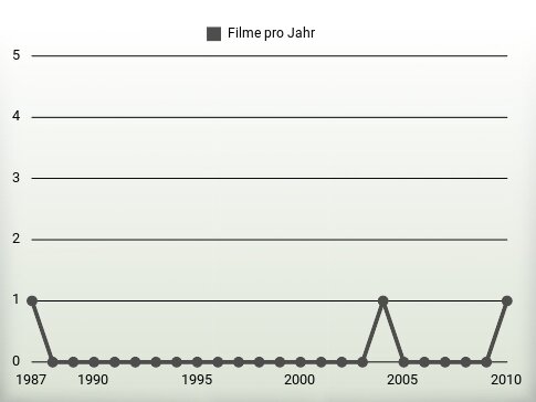 Filme pro Jahr