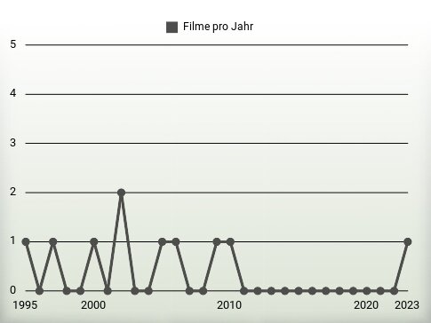 Filme pro Jahr