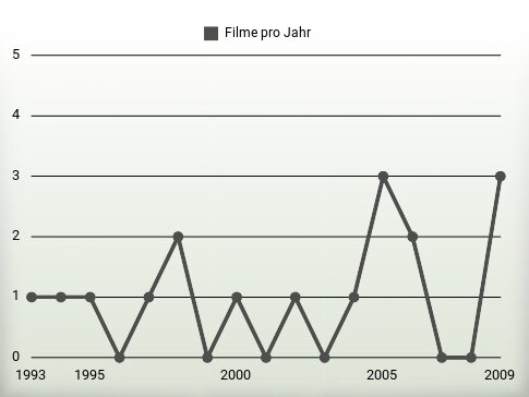 Filme pro Jahr