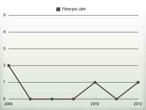 Filme pro Jahr