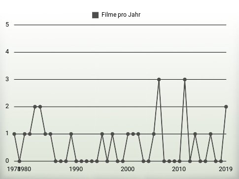 Filme pro Jahr