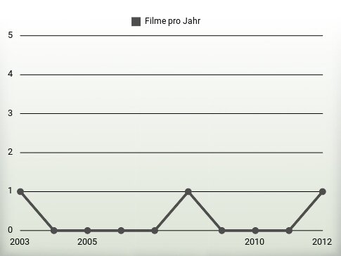 Filme pro Jahr