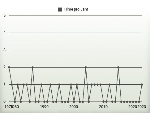 Filme pro Jahr