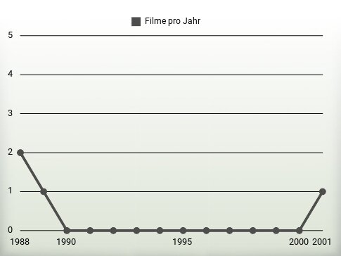 Filme pro Jahr