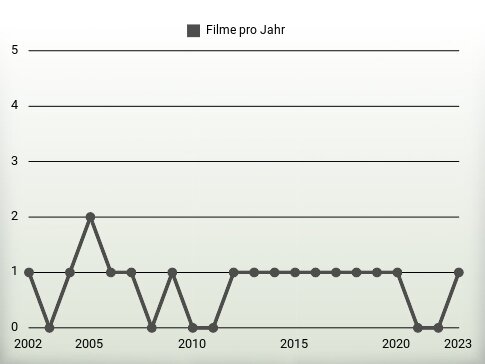 Filme pro Jahr