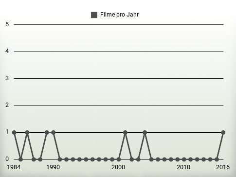 Filme pro Jahr