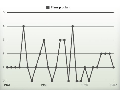 Filme pro Jahr