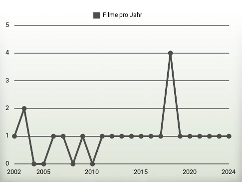 Filme pro Jahr