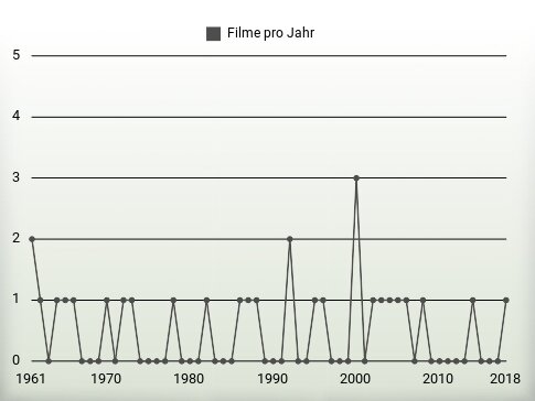 Filme pro Jahr