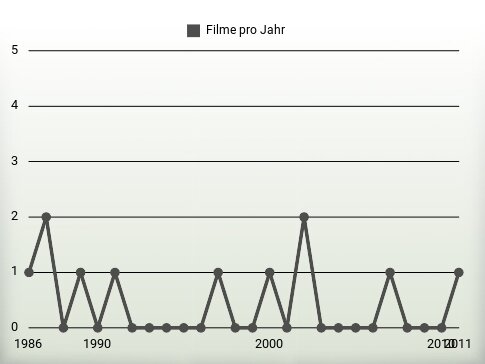 Filme pro Jahr