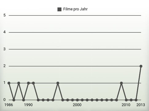 Filme pro Jahr