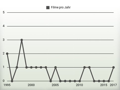 Filme pro Jahr