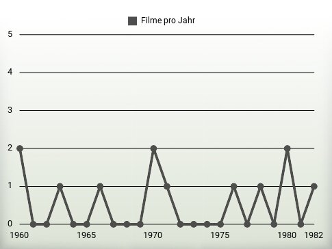 Filme pro Jahr