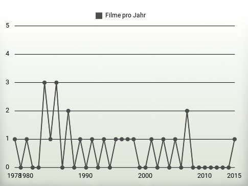 Filme pro Jahr