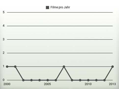 Filme pro Jahr