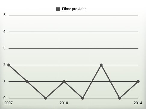 Filme pro Jahr