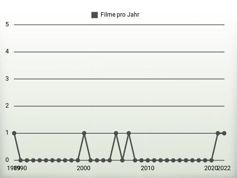 Filme pro Jahr