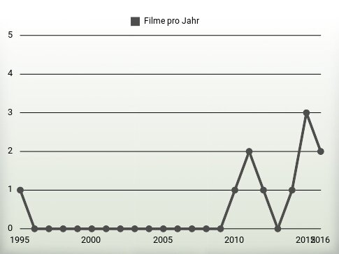 Filme pro Jahr