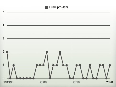 Filme pro Jahr