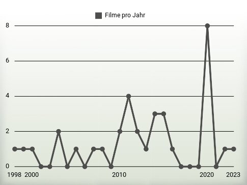 Filme pro Jahr