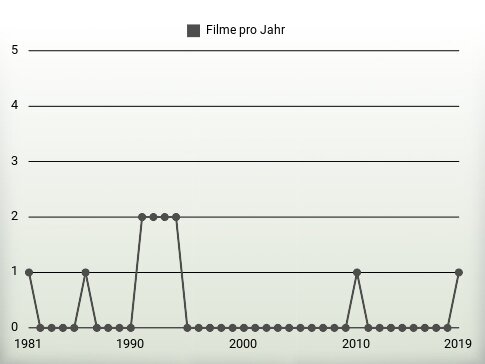 Filme pro Jahr