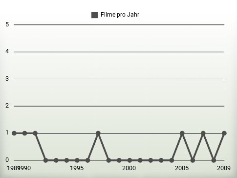 Filme pro Jahr