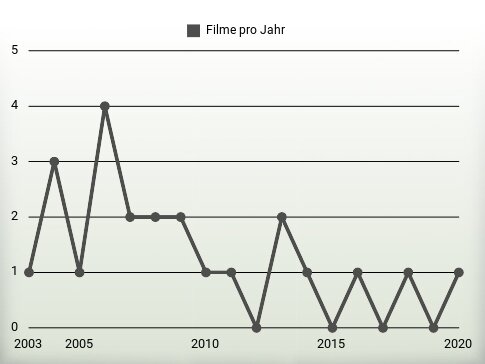 Filme pro Jahr