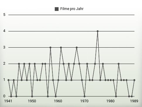 Filme pro Jahr