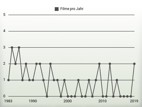 Filme pro Jahr