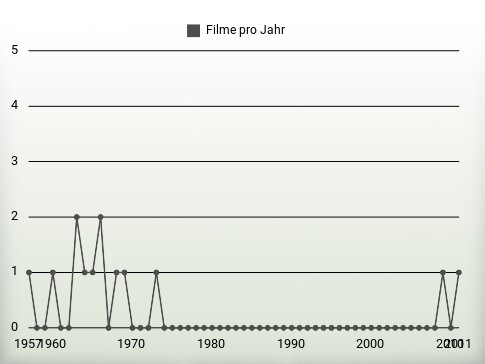 Filme pro Jahr