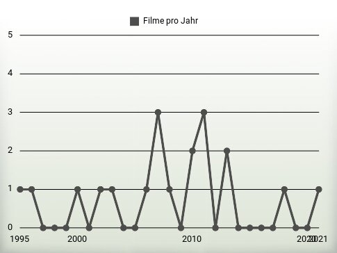 Filme pro Jahr