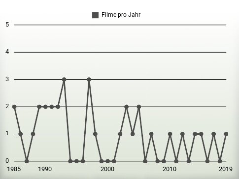 Filme pro Jahr