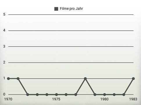 Filme pro Jahr