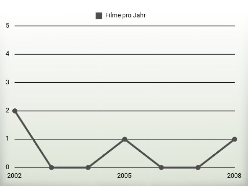 Filme pro Jahr