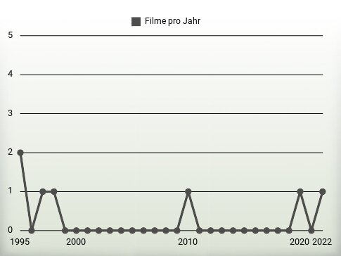 Filme pro Jahr