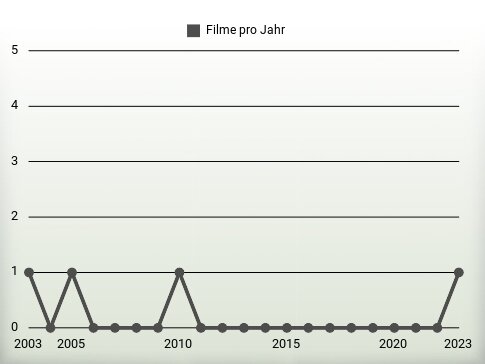 Filme pro Jahr