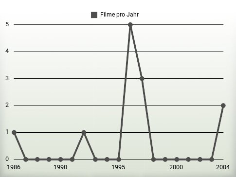 Filme pro Jahr