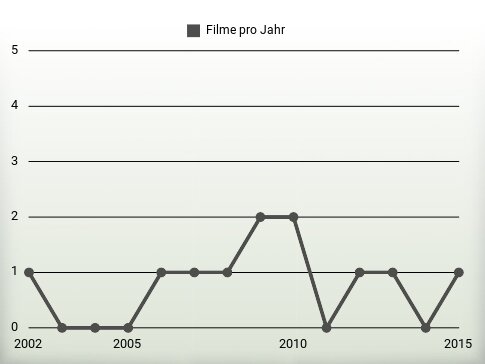 Filme pro Jahr