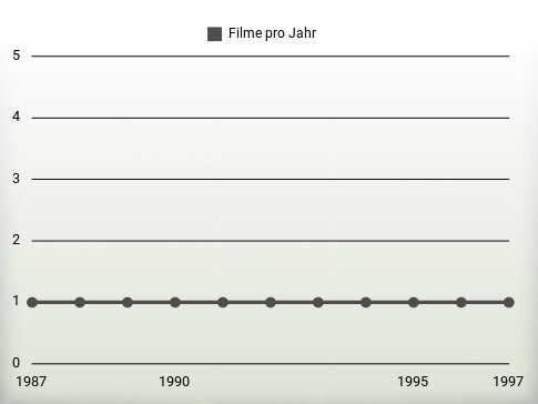 Filme pro Jahr