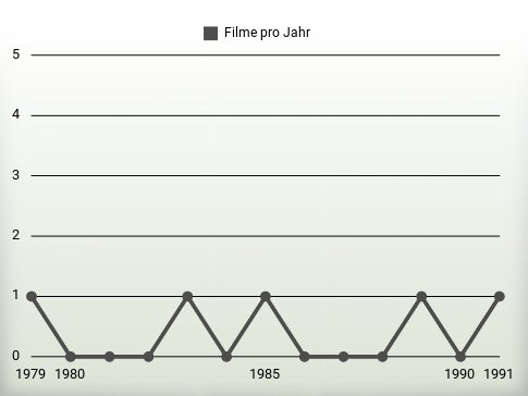 Filme pro Jahr